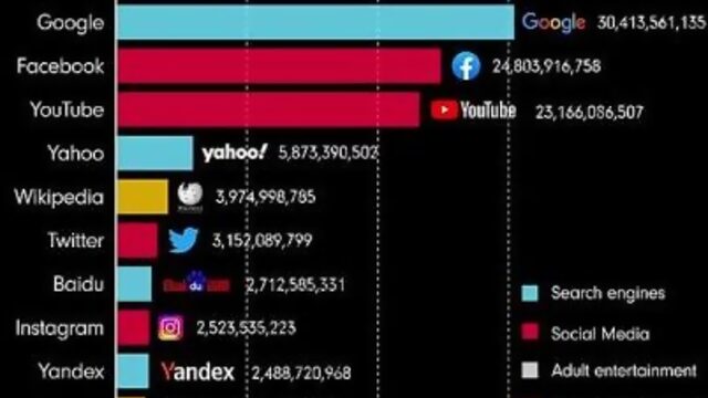 Самые популярные сайты в мире по трафику с 1993 по 2022 гг.